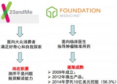 基因测序的下一个应用爆发点在哪里？