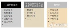 中国智慧环保领域领先企业市场竞争分析