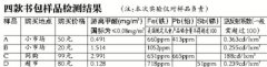 学生书包检测：甲醛最高超标37倍！