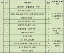 农业部1亿元仪器大单揭晓 又艳羡多少人